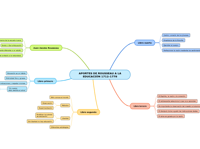APORTES DE ROUSSEAU A LA EDUCACIÓN 171217... Mind Map APORTES DE ROUSSEAU A LA EDUCACIÓN 171217... Mind Map